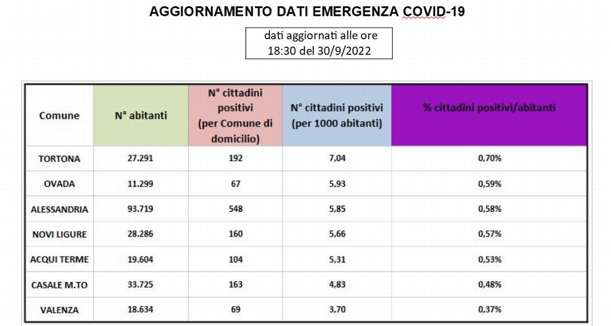 Il Covid, seppur con dati bassi, torna a salire specie a Tortona (+39,5% negli ultimi 15 giorni)