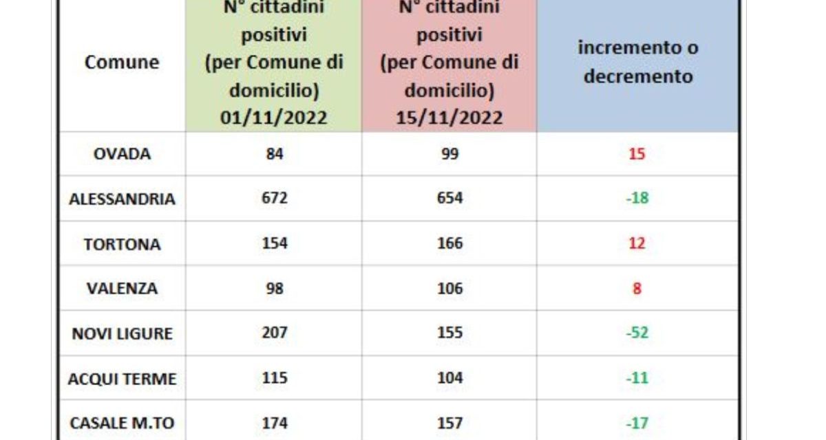 A Tortona aumentano leggermente i malati di Covid ma i dati sono sempre bassi
