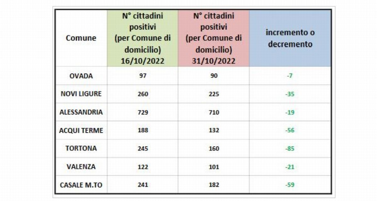 Covid bene, in diminuzione in tutta la provincia. I dati degli ultimi 15 giorni