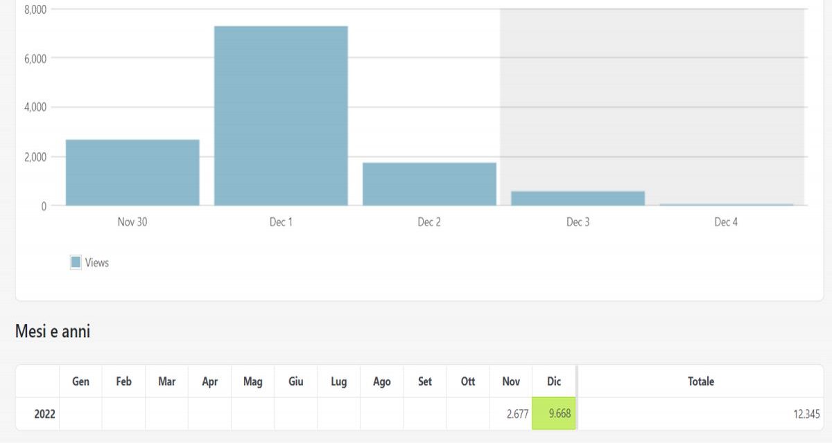 Ben 12.300 persone hanno “aperto” e letto l’articolo del nuovo ristorante “Civico 4” a Tortona