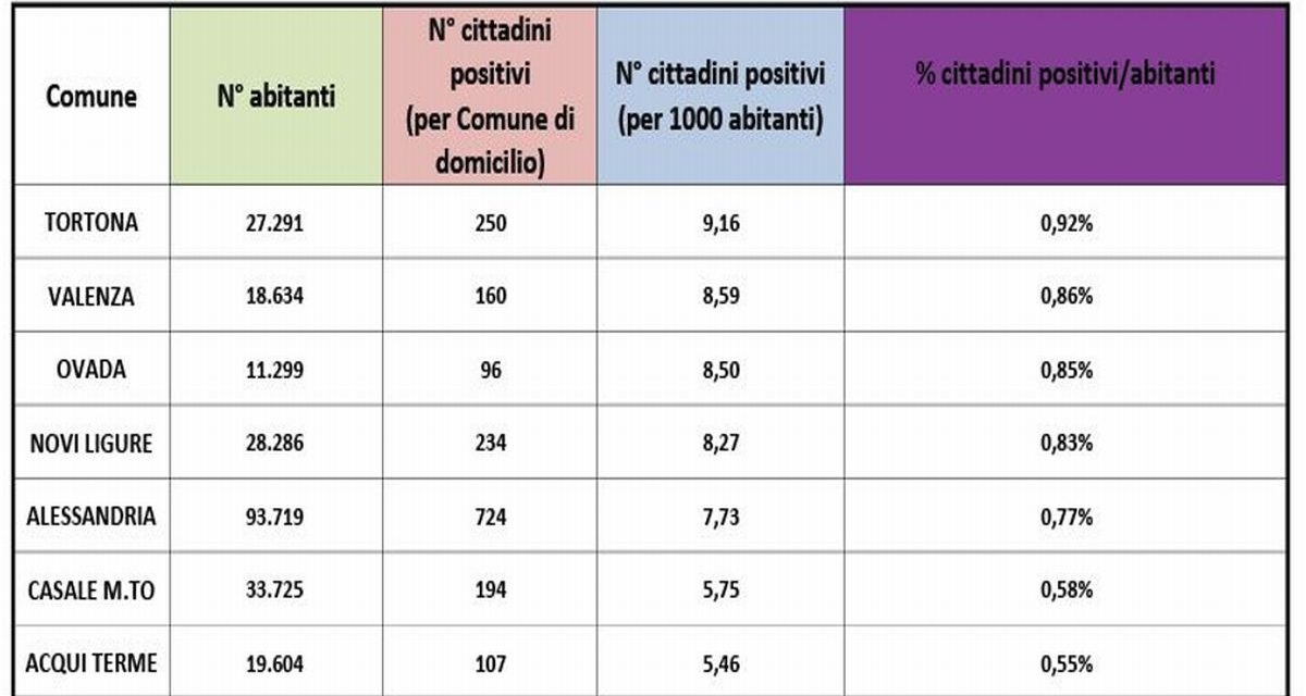 Le infezioni da Covid nelle ultime due settimane in provincia di Alessandria