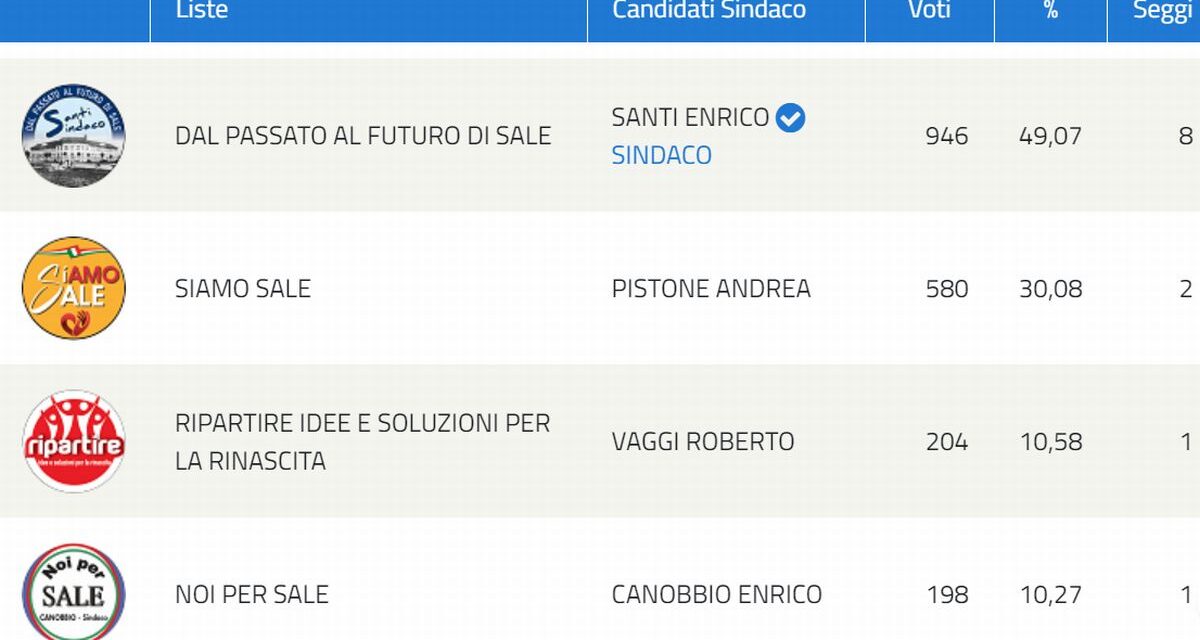I sindaci eletti nei Comuni del Tortonese, a Sale clamorosa sconfitta per l’ex vicesindaco, vince Santi