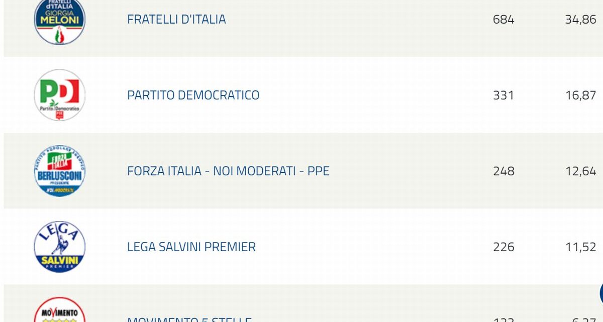 Europee: a Diano marina percentuali “bulgare” per il centro destra che sfiora il 60%
