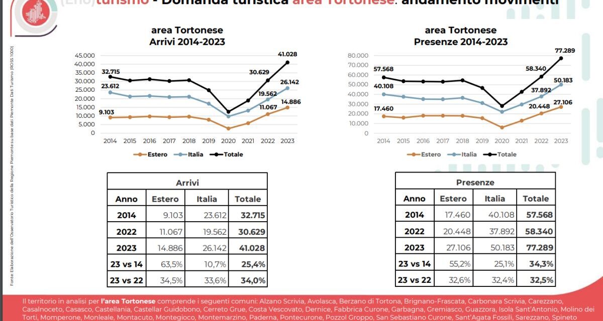 Nell’ultimo anno a Tortona e dintorni i turisti sono aumentati del 34%: da 30.629 a 41.028