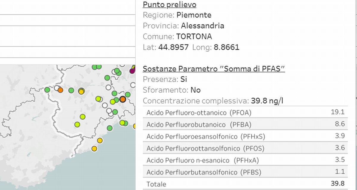 Secondo Greenpeace l’acqua di Tortona è quella con più Pfas di tutto il Piemonte: 39,8 contro un limite di 100 ma….