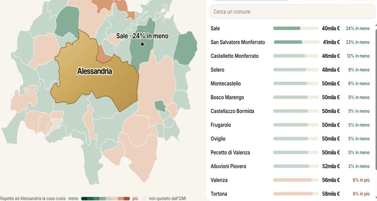 A Tortona le case costano il 9% in più che ad Alessandria, a Sale il 24% in meno