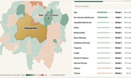 A Tortona le case costano il 9% in più che ad Alessandria, a Sale il 24% in meno