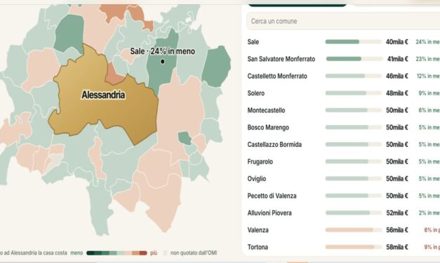 A Tortona le case costano il 9% in più che ad Alessandria, a Sale il 24% in meno